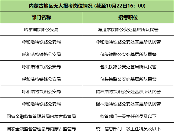 2024国考内蒙古无人报考岗位情况(截止至22日16点)