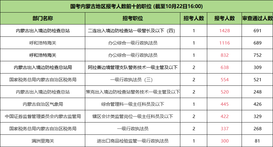 2024国考内蒙古报考人数前十岗位(截止至22日16点)