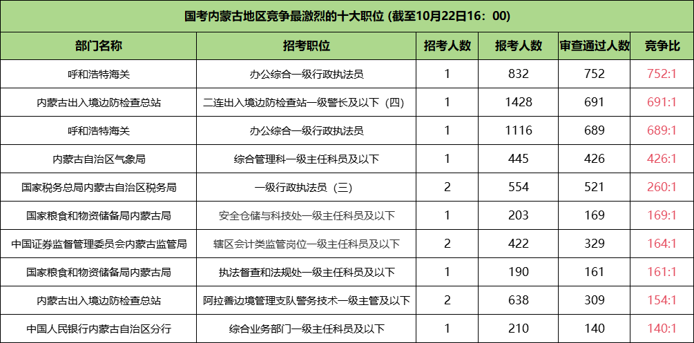 2024国考内蒙古竞争最激烈前十岗位(截止至22日16点)