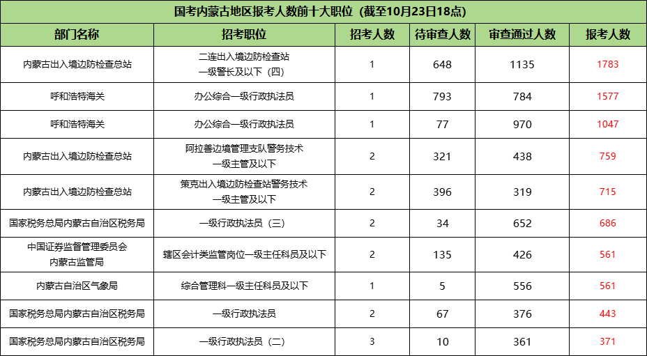 国考内蒙古地区报名人数前十的职位|截止23日18时