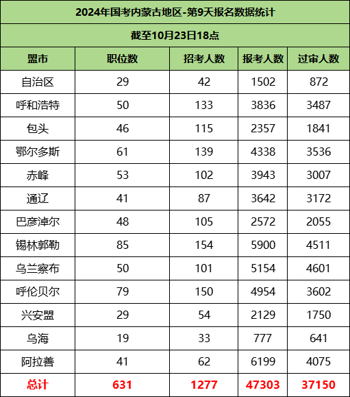 国考内蒙十二盟市的报考情况|截止23日18时