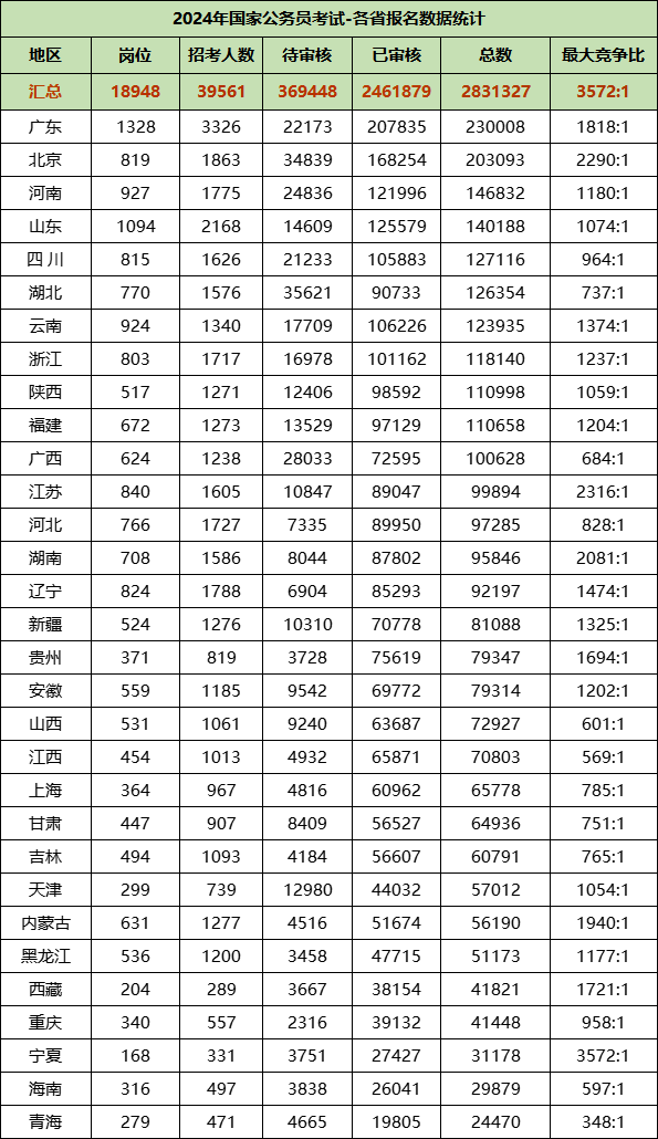 2024国考各省报名人数最终情况表