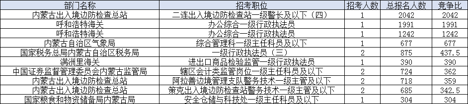 2024国考内蒙古竞争比高达2042:1