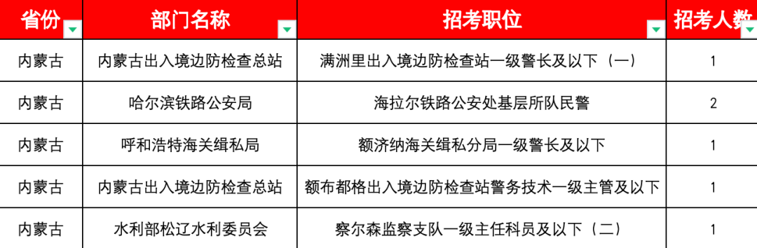 2024国考内蒙古无人报考岗位