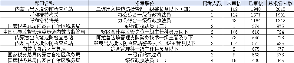 2024国考内蒙古报名人数前十部门