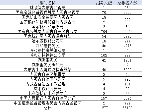 2024国考内蒙古各部门报名情况