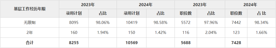 2024山东省考重点招录应届生