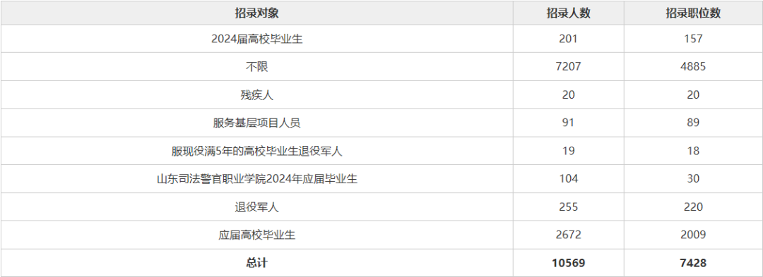 2024山东省考招录限制条件