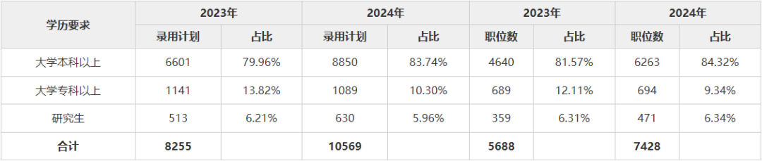 近俩年山东省考各学历招录人数