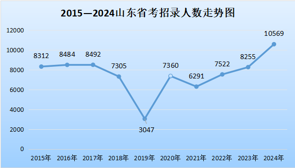 2015-2024山东省考招录人数走势图