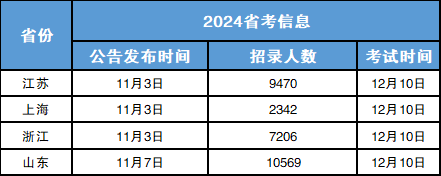 2024四省省考公告发布