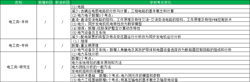 电工类考纲变化