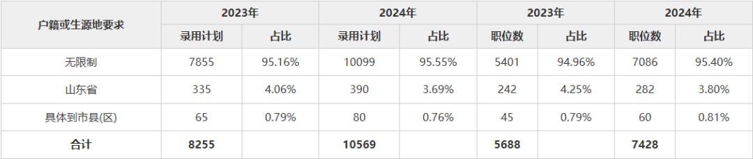 95%以上的职位不限户籍