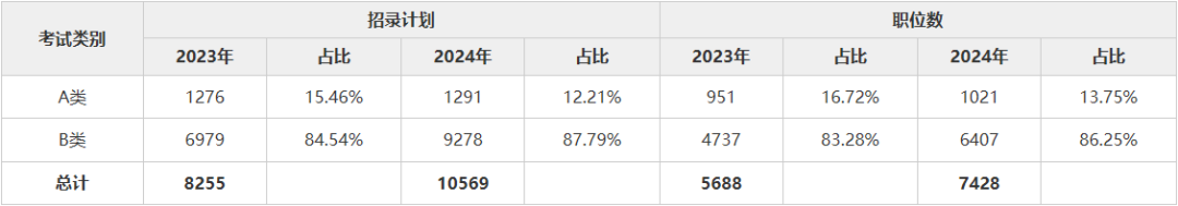 考B类试卷的职位占比86.25%