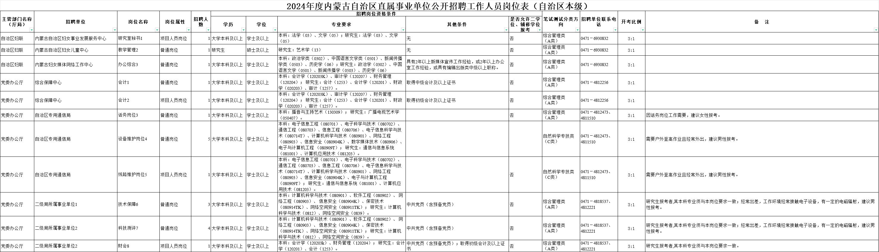 2024年内蒙古区直属事业单位招聘1298人职位表