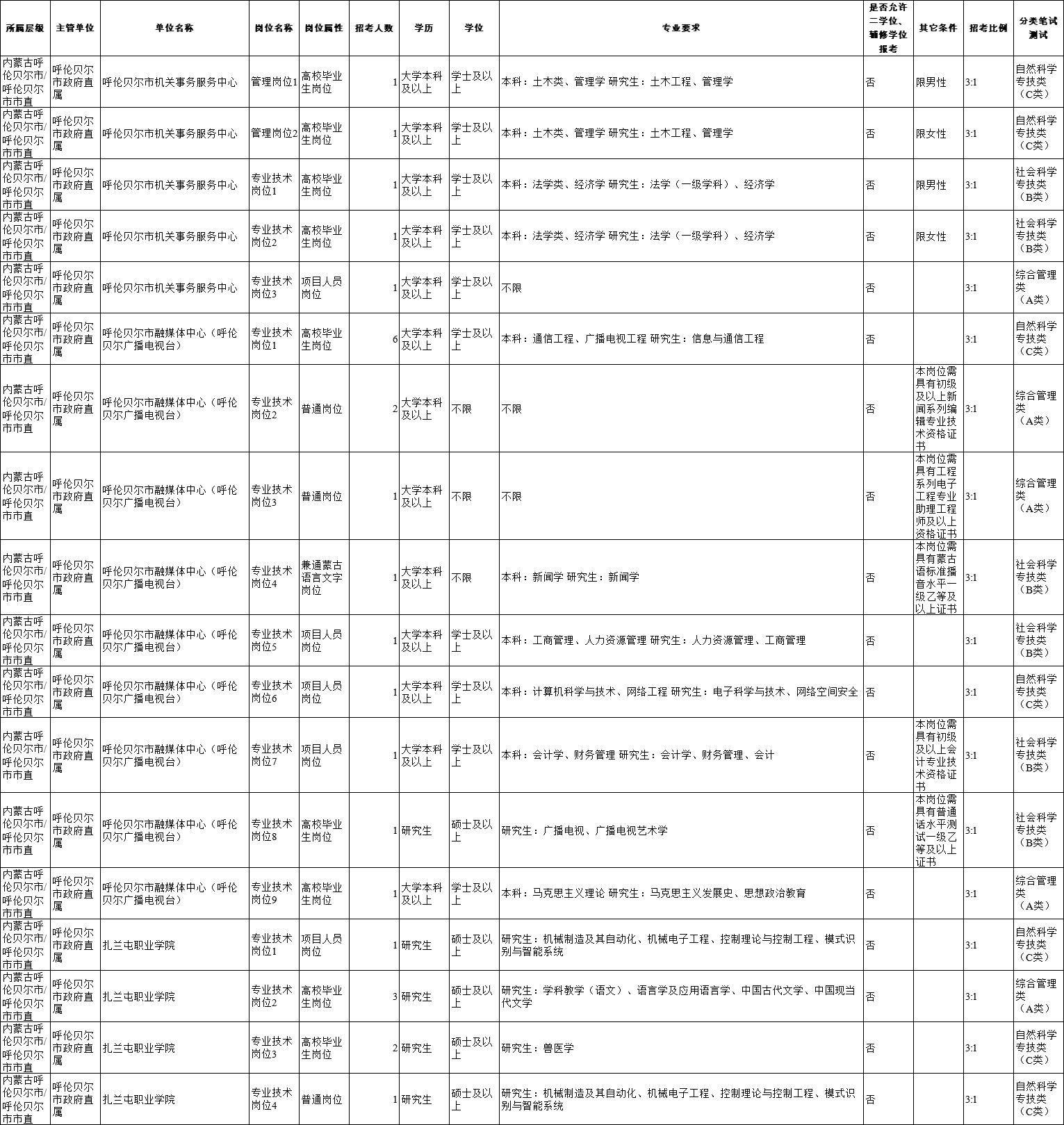 2024内蒙古事业单位考试职位表|呼伦贝尔2133人