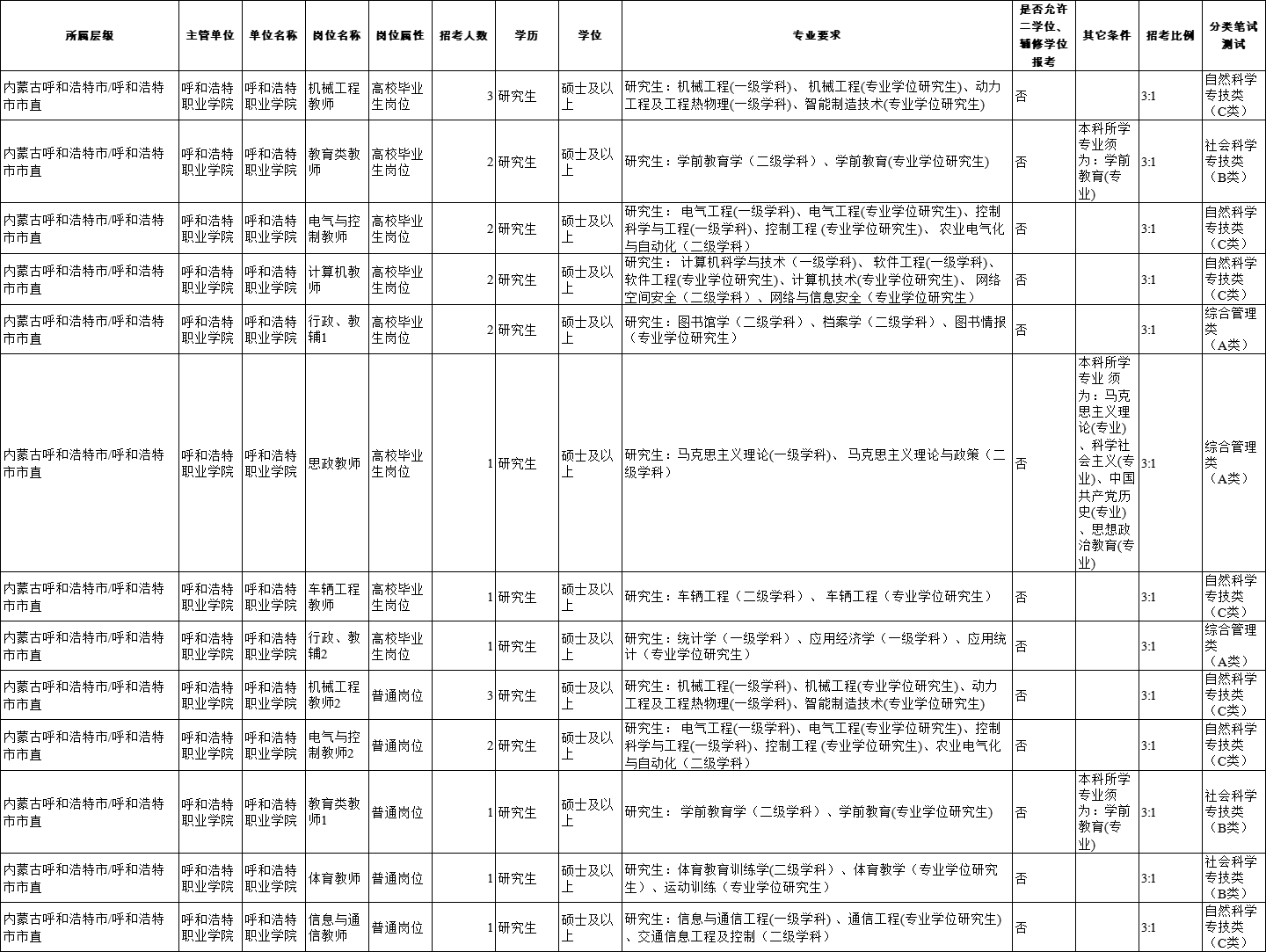 2024内蒙古事业单位考试职位表|呼和浩特招559人