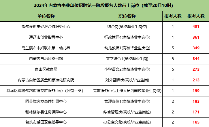 2024内蒙古事业单位招聘第一阶段报名人数前十岗位