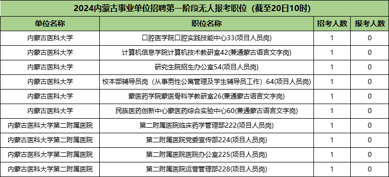 2024内蒙古事业单位招聘第一阶段无人报考职位