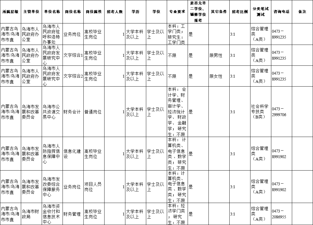 2024内蒙古事业单位考试职位表|乌海招236人