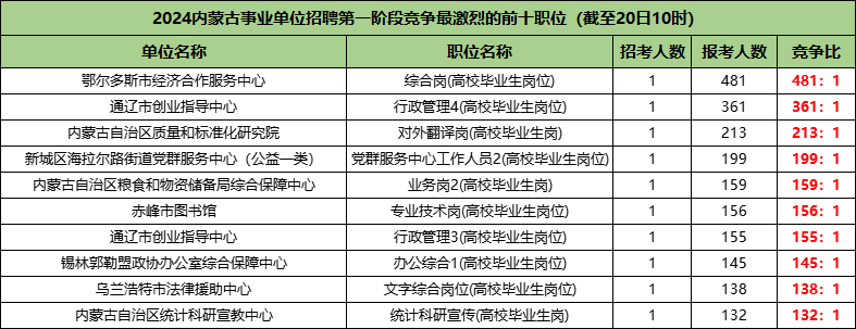 2024内蒙古事业单位招聘第一阶段竞争最激烈的前十岗位