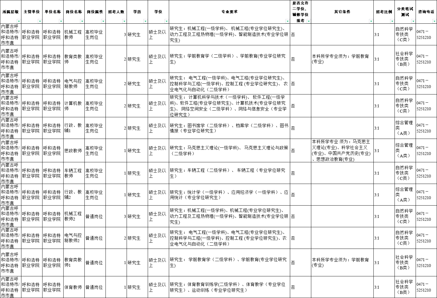 2024年内蒙古呼和浩特事业单位招聘559人职位表