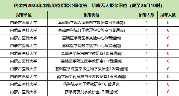 2024事业单位无人报考的岗位情况