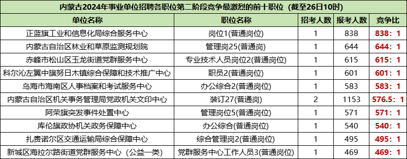 2024事业单位报名竞争最激烈前十名岗位