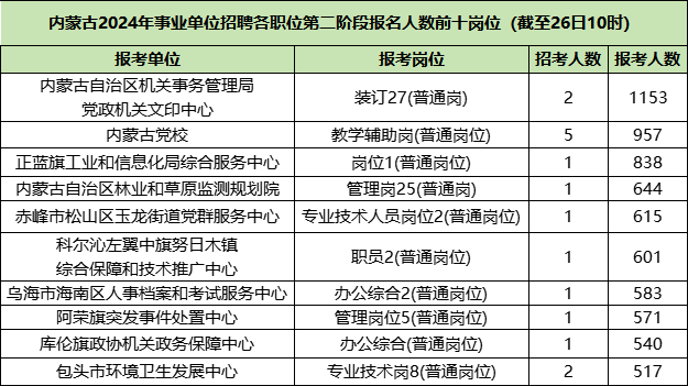 2024事业单位报名人数前十名岗位