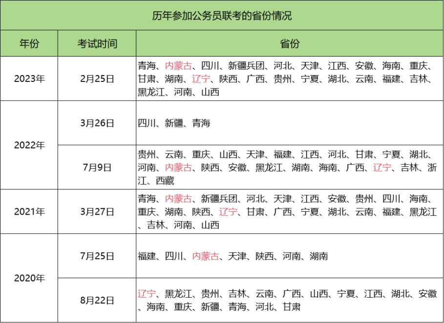 历年参加公务员联考的省份情况