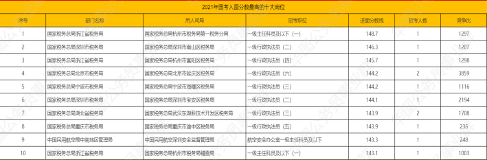 2021年国考入面分数最高的十大岗位