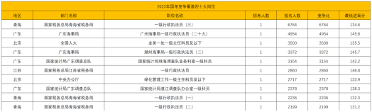 2023国考入面分数最高的十大岗位