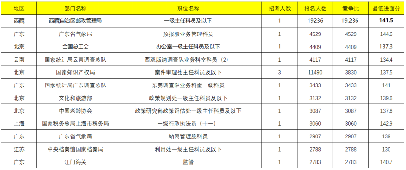 2022国考入面分数最高的十大岗位