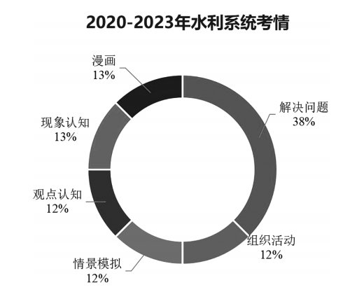 2023-2023年水利系统考情