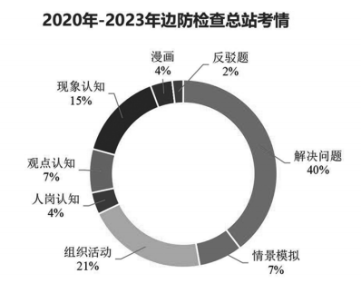 2020年-2023年边防检查总站考情