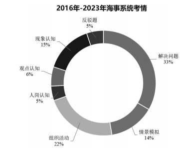 2016年-2023年海事系统考情