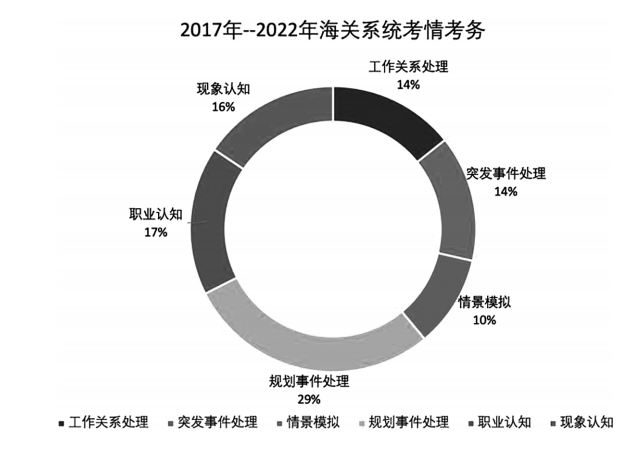 2017年-2022年海关系统考情考务