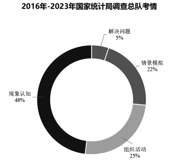 2016年-2023年国家统计局调查总队考情