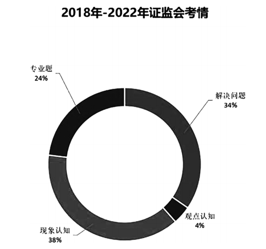 2018-2022年证监会考情