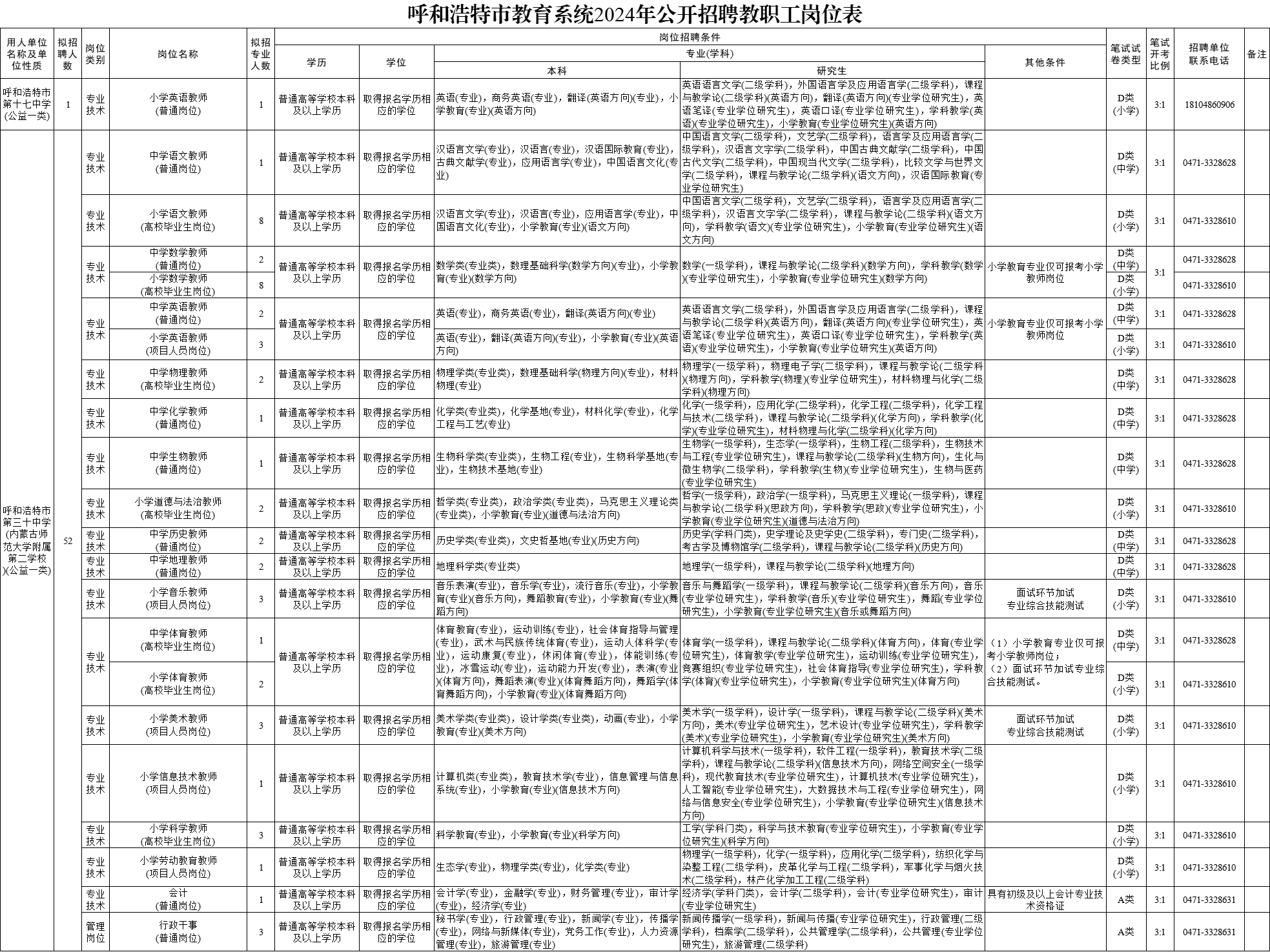 2024年内蒙古呼和浩特市教育系统招聘教职工1031人职位表