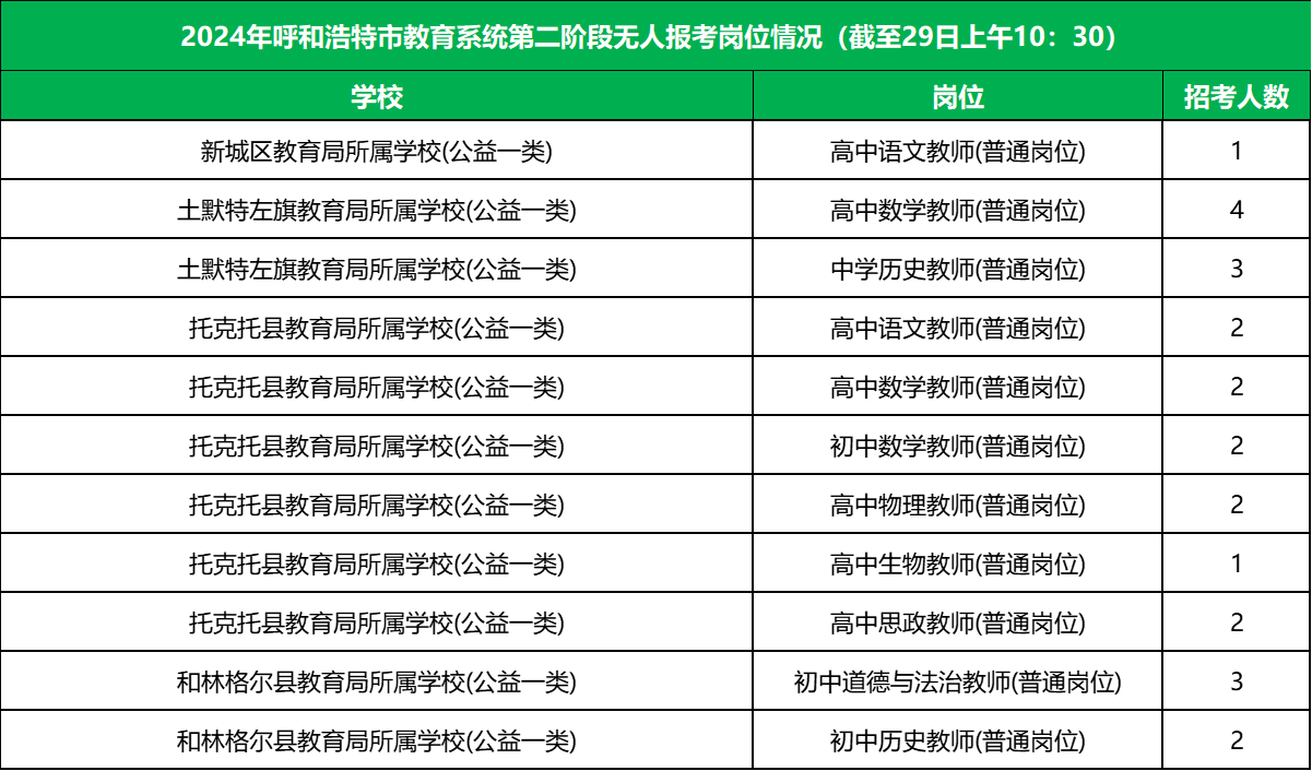 2024年内蒙古呼市教育系统第二阶段无人报考的岗位