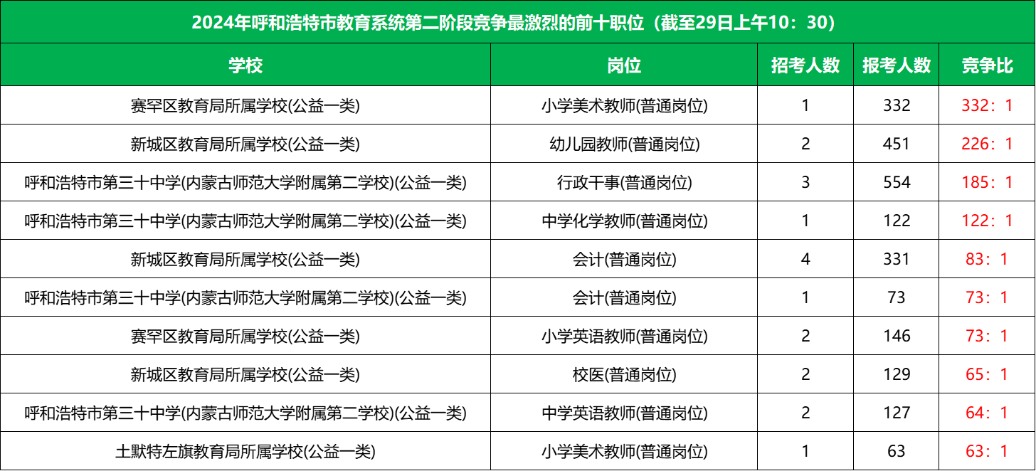 2024年内蒙古呼市教育系统第二阶段竞争比最高前十的岗位