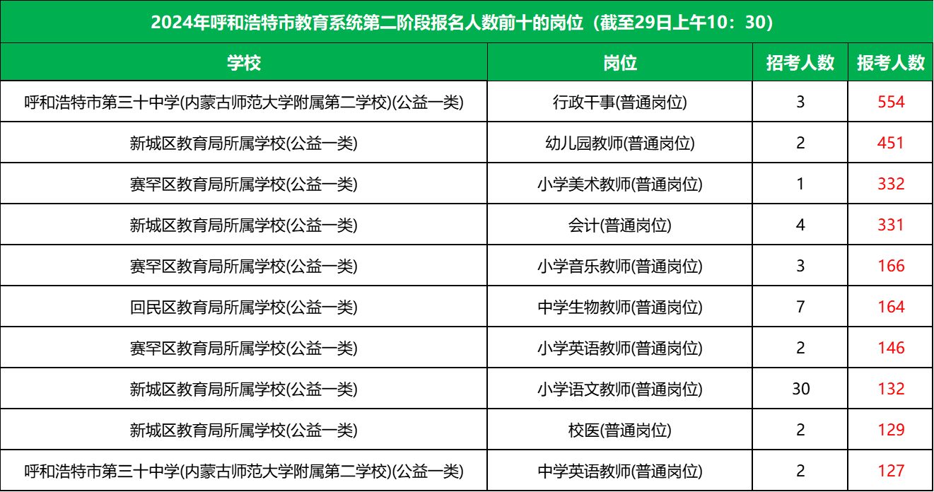 2024年内蒙古呼市教育系统第二阶段报名人数前十的岗位