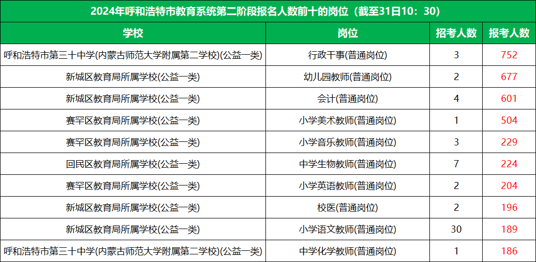 2024年呼和浩特教育系统第二阶段报名人数前十的岗位