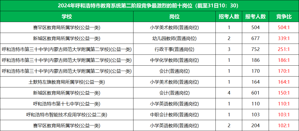 2024年呼和浩特教育系统第二阶段竞争最激烈的前十岗位