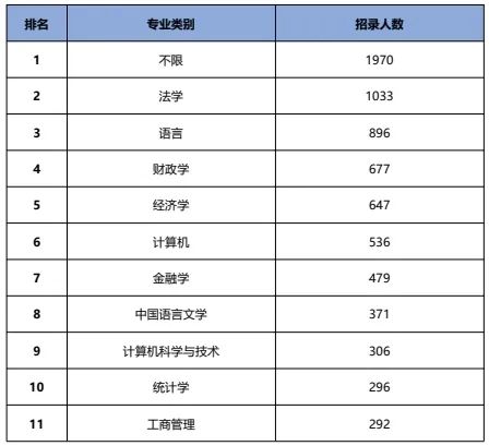 2023年省考各专业招录人数对比图