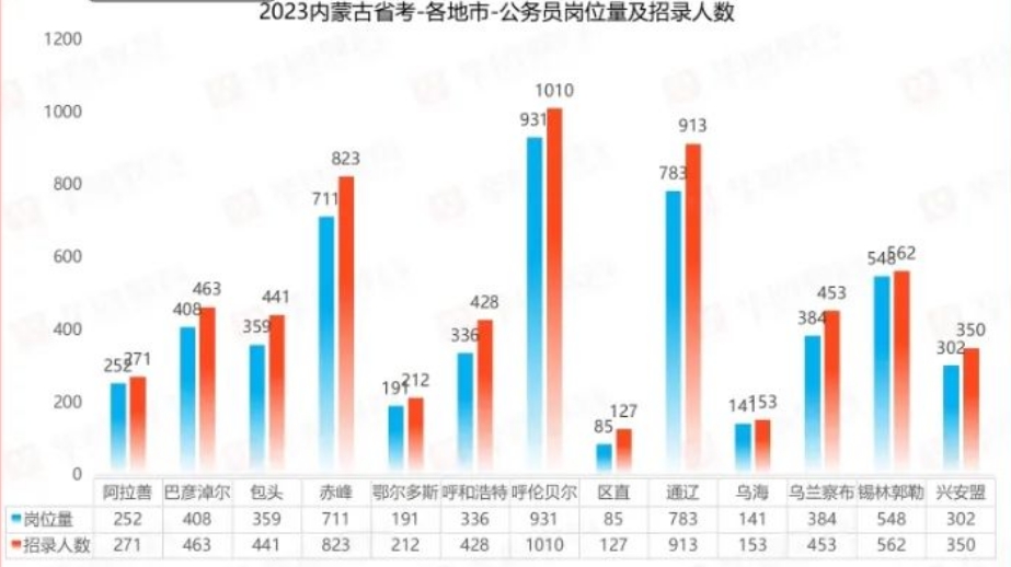 2023内蒙古省考各地市公务员岗位量及招录人数