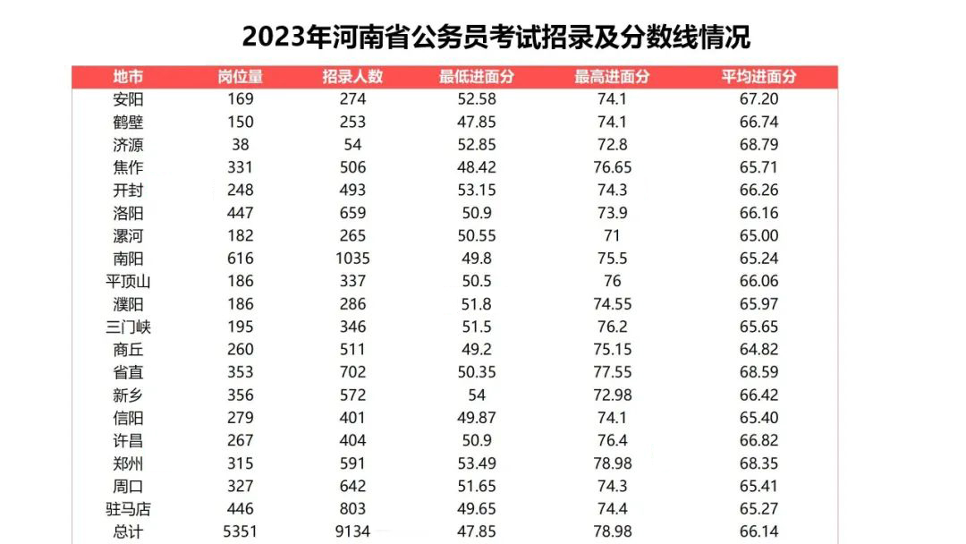 2023年河南省公务员考试招录及分数线情况