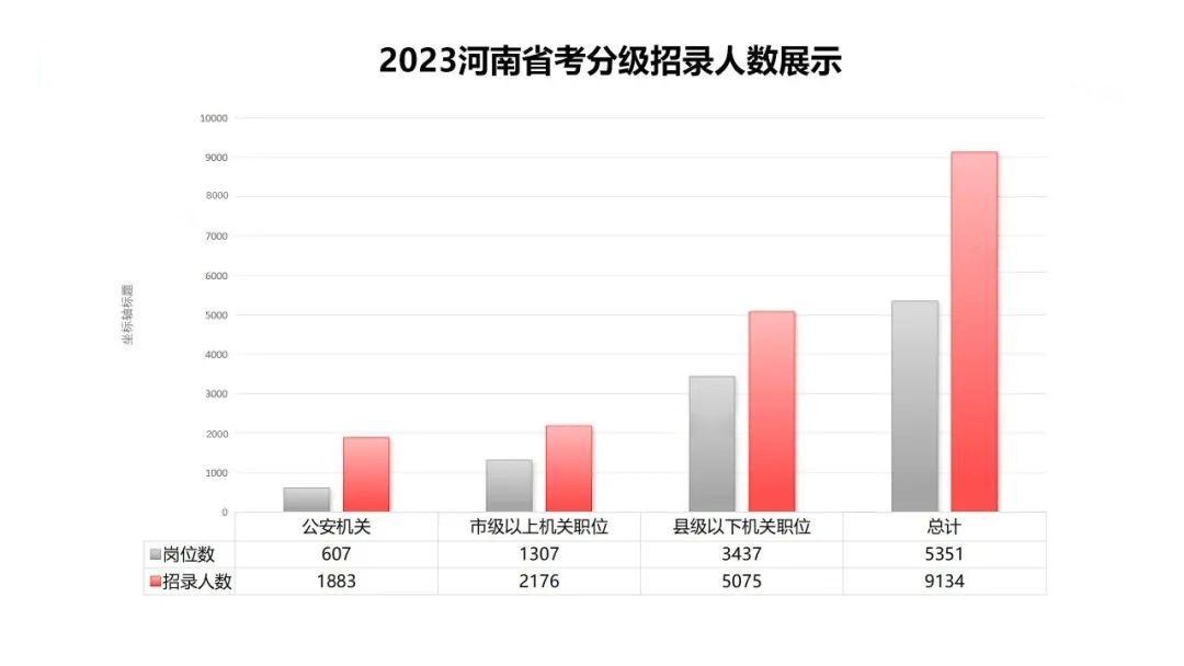 2023河南省考分级招录人数展示