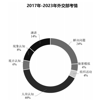 2017年-2023年外交部考情